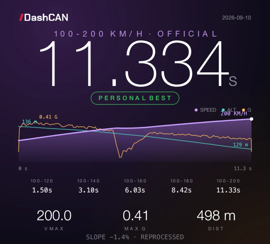 DashCAN performance meter share card: 100-200 km/h in 11.334 s, with splits, speed, altitude and G-force