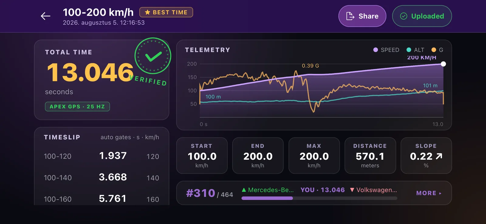 DashCAN performance run: 100-200 km/h in 13.046 s, verified, with splits and the speed trace