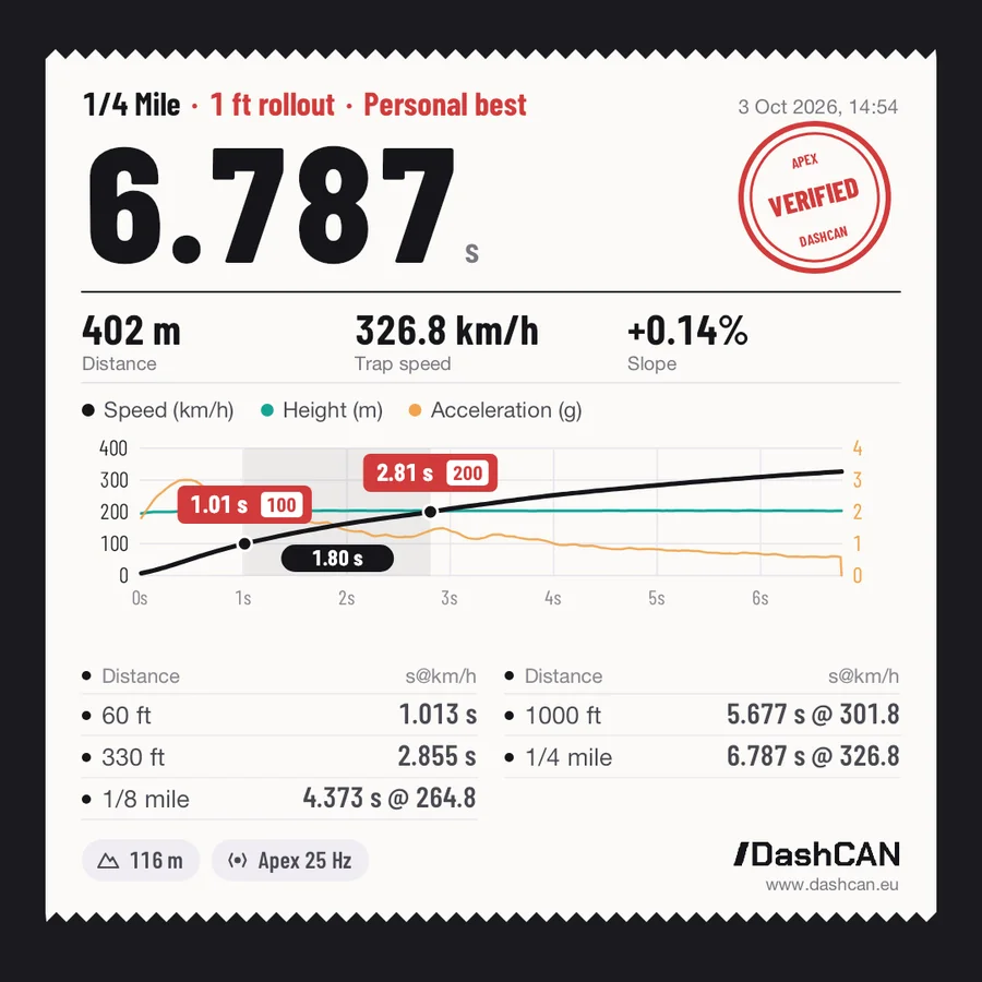 DashCAN performance meter share card: quarter mile in 6.787 s at 326.8 km/h, with 60 ft, 330 ft, 1/8 mile and 1000 ft splits, speed, height and acceleration